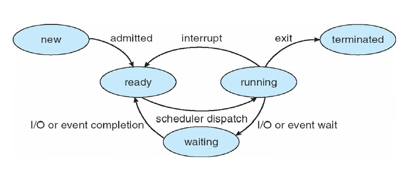 process state