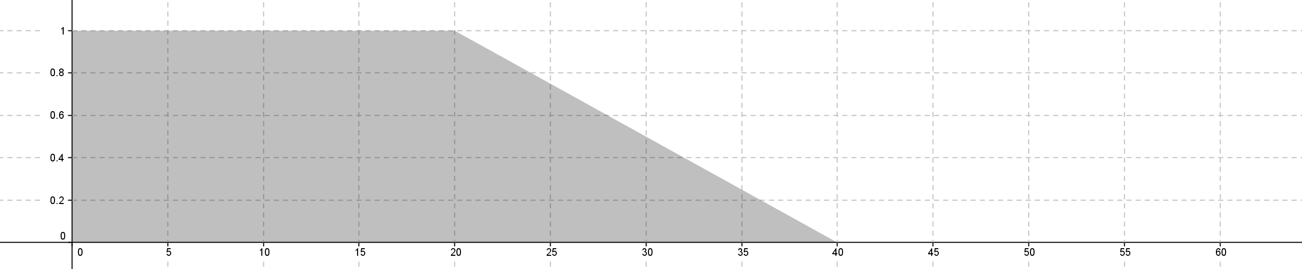 If d1 large and d2 small