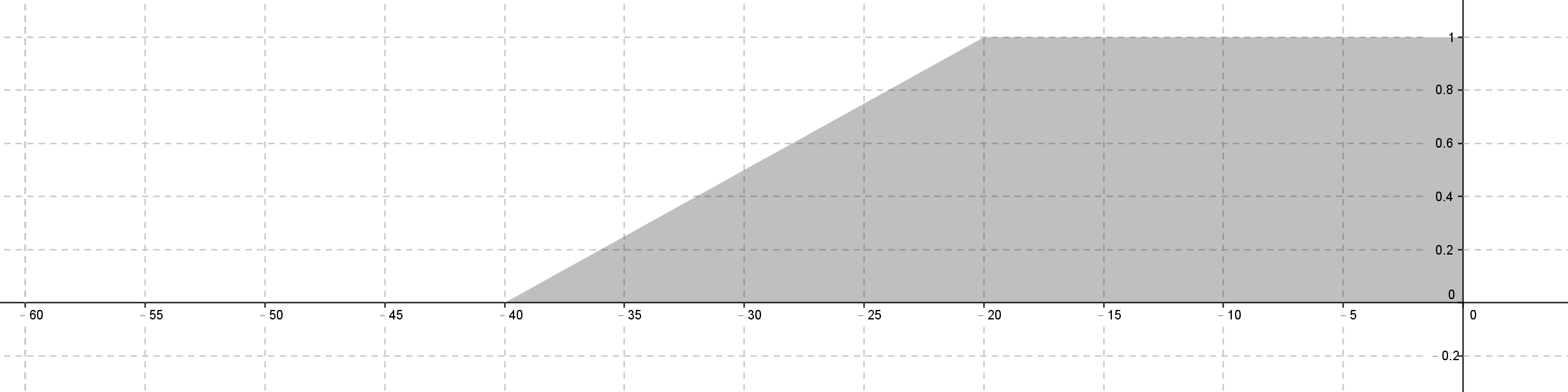 If d1 large and d3 small
